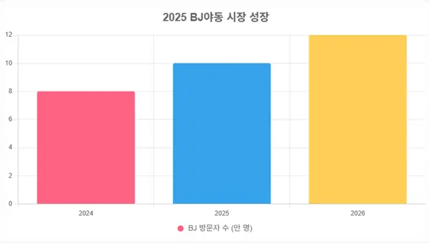 2025 bj야동 시장 점유율 파이 차트