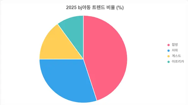 bj야동 이용자 연령별 비중 바 차트
